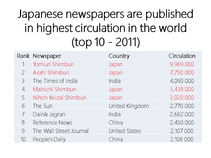 Japanese newspapers are published in highest circulation in the world (top 10 - 2011)